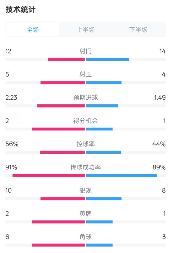  國米2-1費耶諾德全場數據：射門12-14，射正5-4，控球率56%-44%
