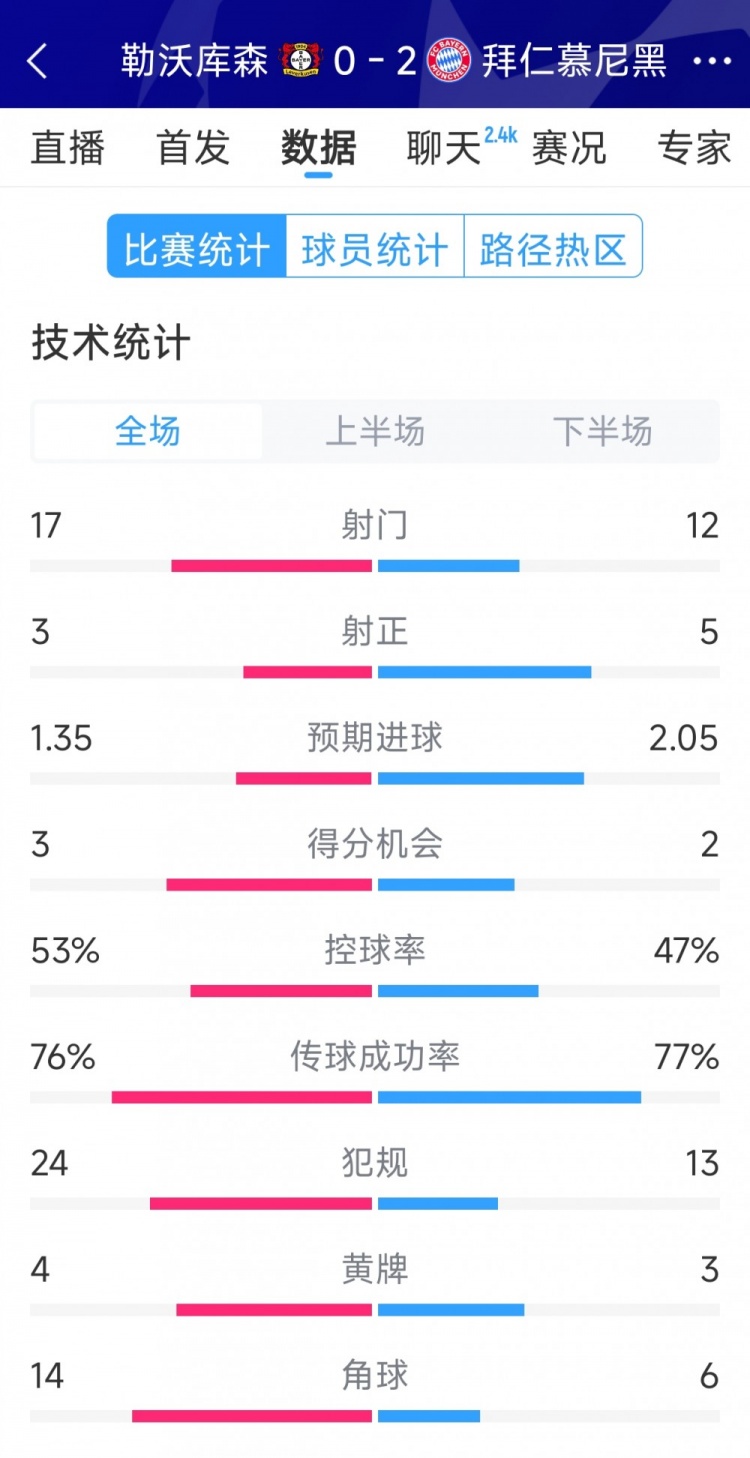  效率致勝，拜仁2-0勒沃庫(kù)森全場(chǎng)數(shù)據(jù)：射門(mén)12-17，射正5-3