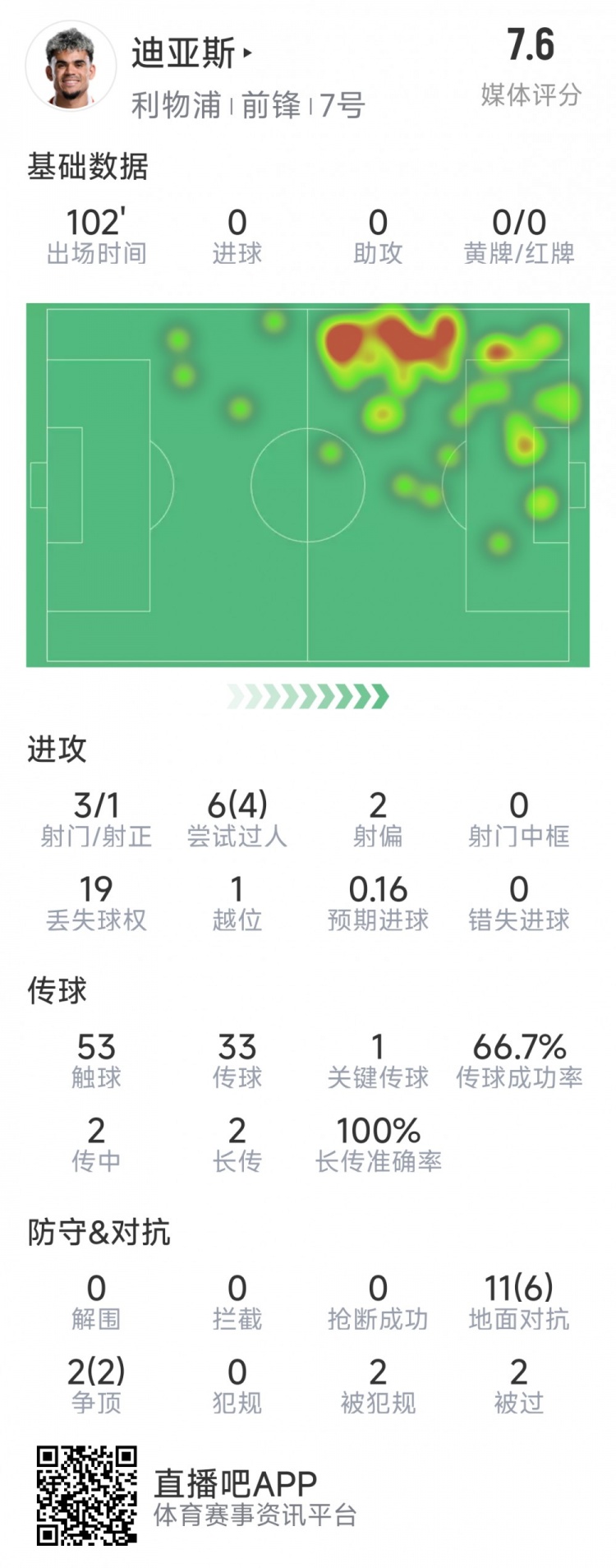  迪亞斯本場數(shù)據(jù)：3射1正，6次過人4次成功，1次關(guān)鍵傳球