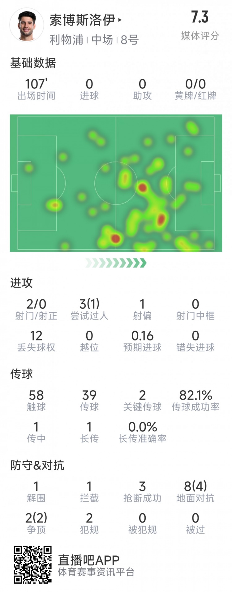  索博斯洛伊本場數(shù)據(jù)：2次射門，3次搶斷，10次對(duì)抗6次成功