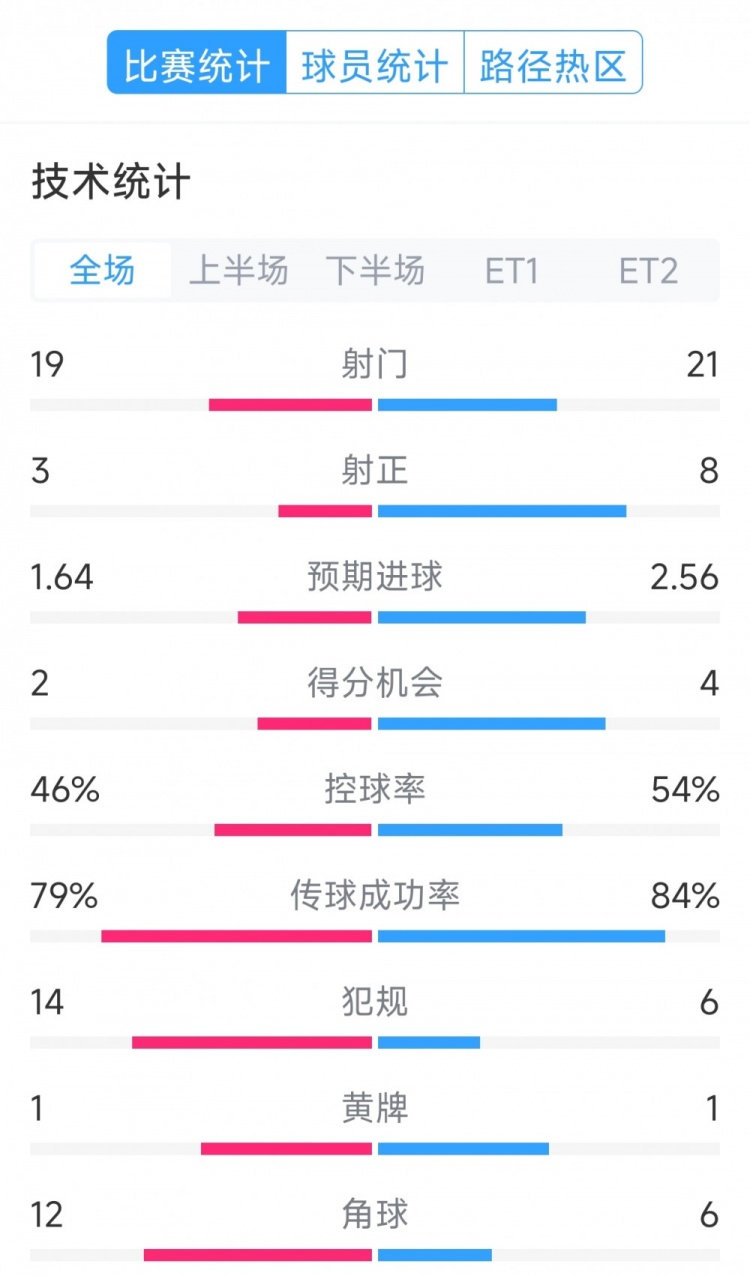 點球決勝，利物浦vs巴黎120分鐘比賽數(shù)據(jù)：射門19-21，射正3-8