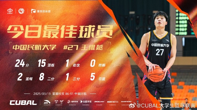  24分15籃板！CUBAL首日最佳球員：中國(guó)民航大學(xué)王維越
