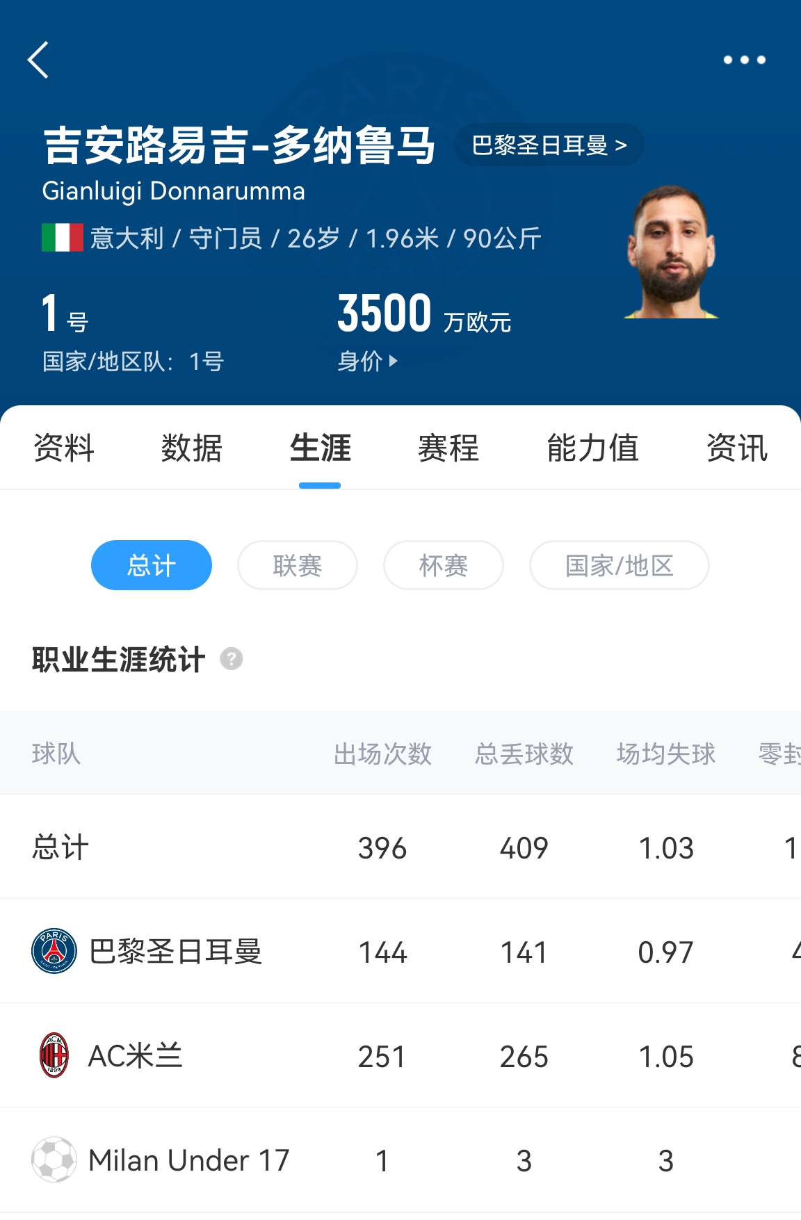  十年后應(yīng)該還在踢！多納魯馬16歲首秀 生涯出場486次現(xiàn)在才26歲！