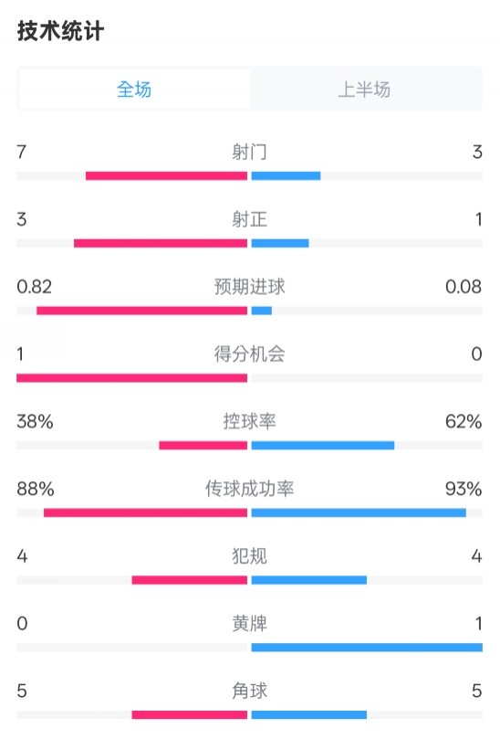  馬競半場1-0皇馬數(shù)據(jù)：射門7-3，射正3-1，控球率38%-62%