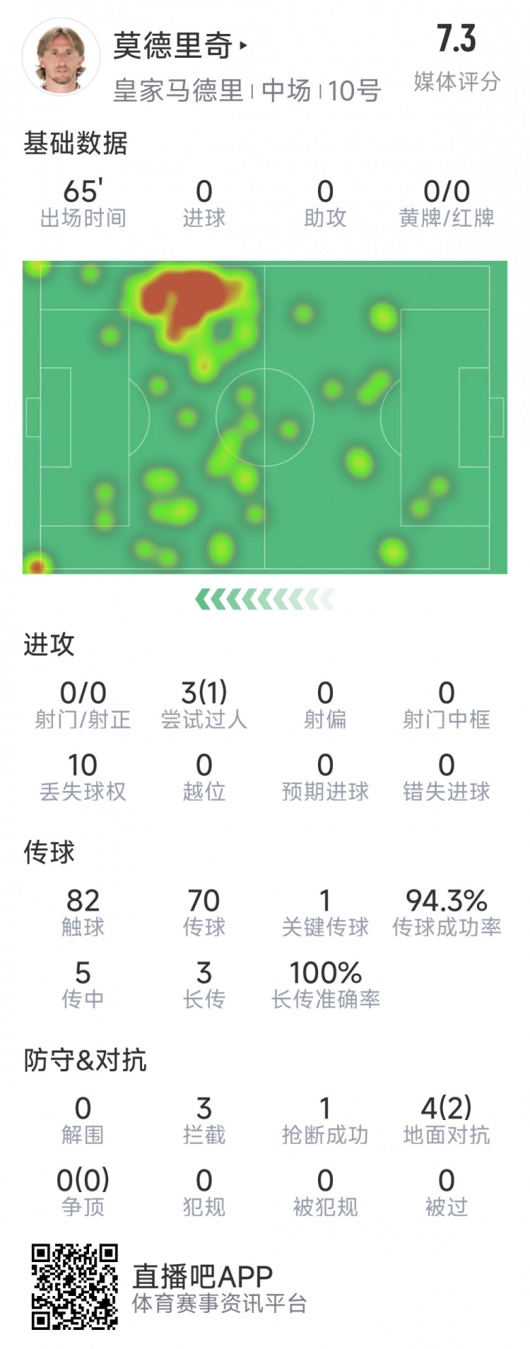  莫德里奇本場數(shù)據(jù)：1次關(guān)鍵傳球，3次攔截，4次對抗2次成功