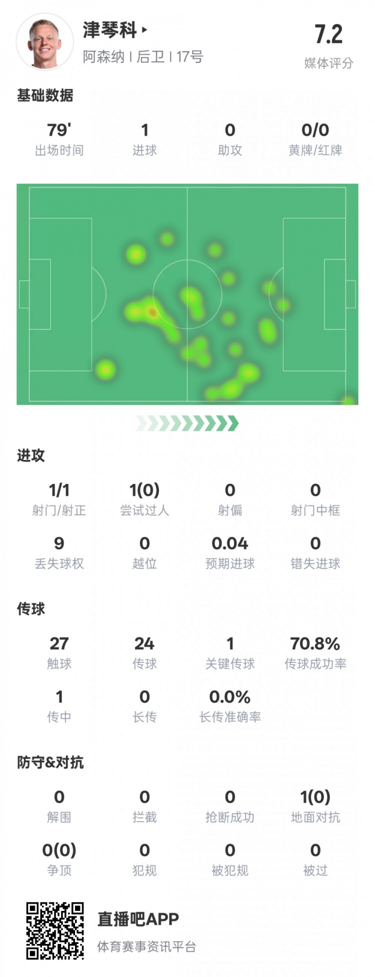  津琴科本場數(shù)據(jù)：1射正1進球1關(guān)鍵傳球，評分7.2