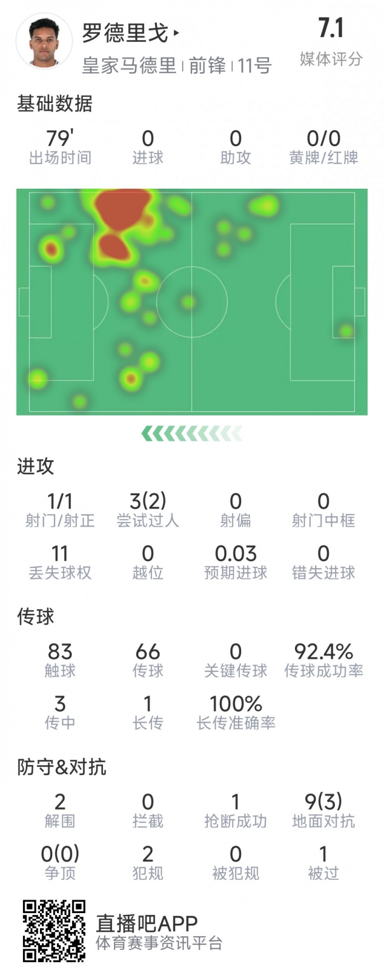  羅德里戈本場數(shù)據(jù)：1次射門，3次過人2次成功，2解圍，1搶斷