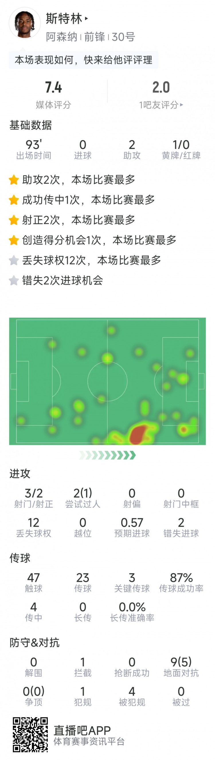  斯特林本場數(shù)據(jù)：2次助攻，3次關(guān)鍵傳球，3射2正，2次錯(cuò)失良機(jī)