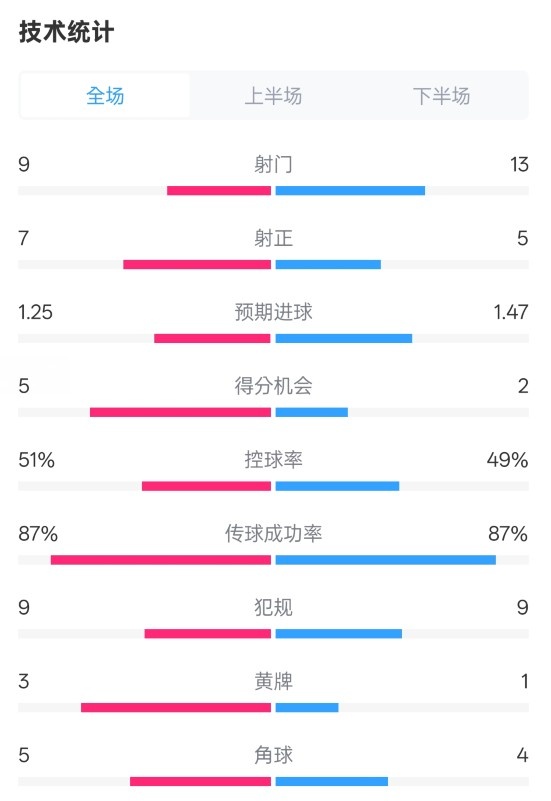  阿森納2-2埃因霍溫全場數(shù)據(jù)：射門9-13，射正7-5，控球率51%-49%