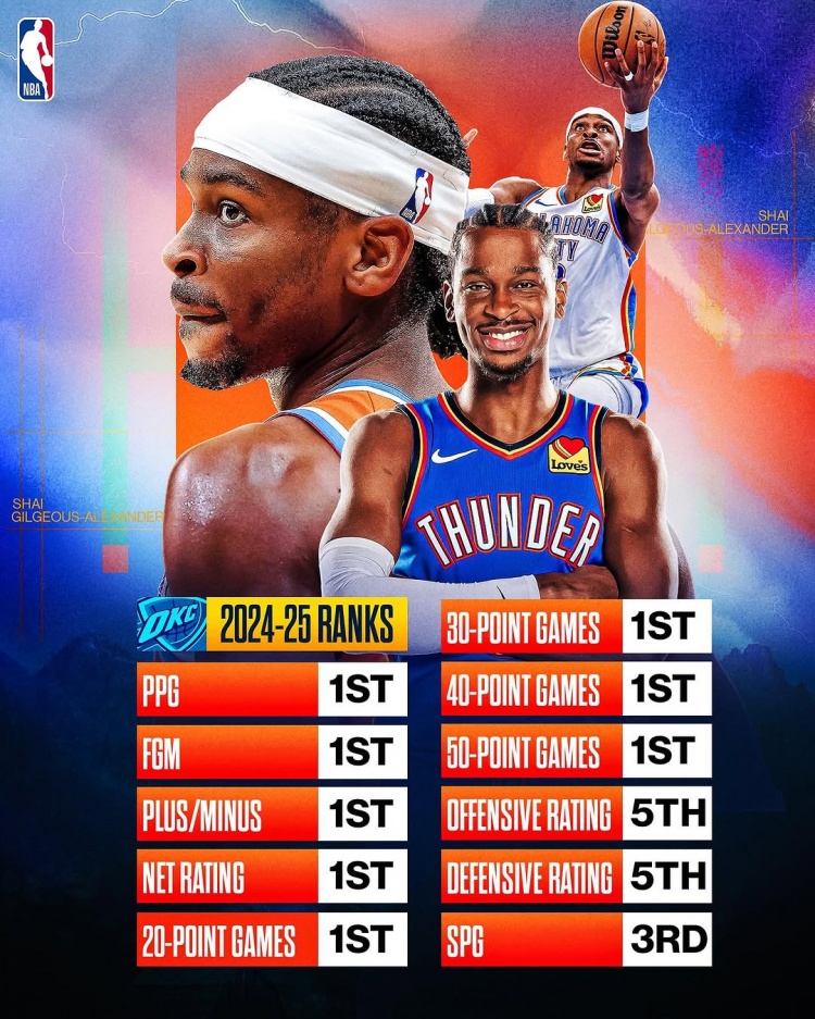  劍指MVP？亞歷山大本賽季得分/進球數(shù)/正負值/凈效率皆聯(lián)盟第一