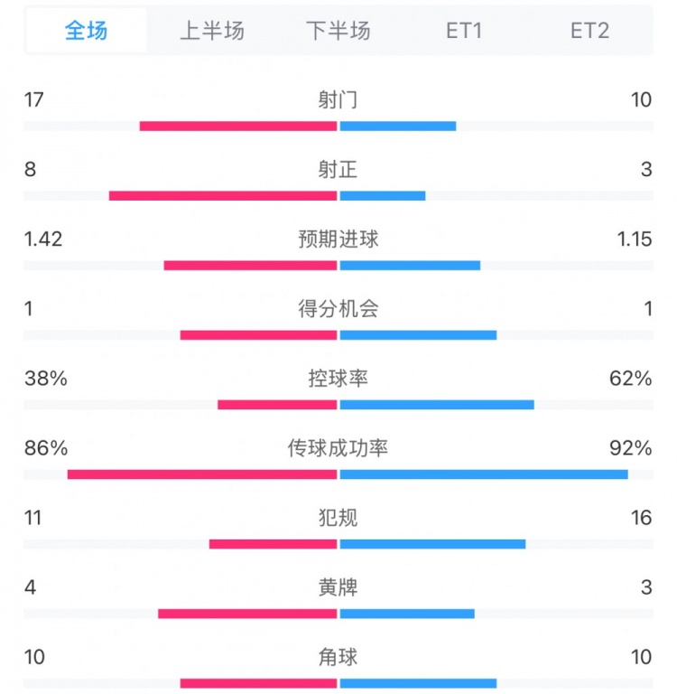  馬競(jìng)1-0皇馬兩隊(duì)數(shù)據(jù)：射門17-10，射正8-3，控球率38%-62%