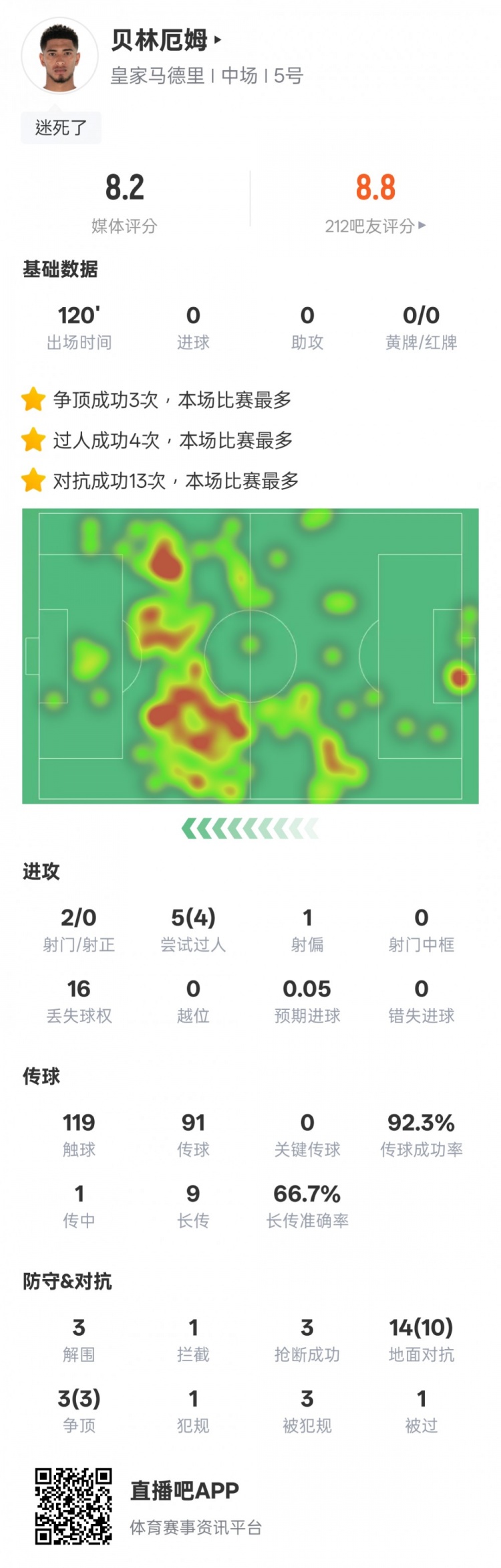  貝林厄姆本場數(shù)據(jù)：4過人成功3解圍3搶斷，評分8.2