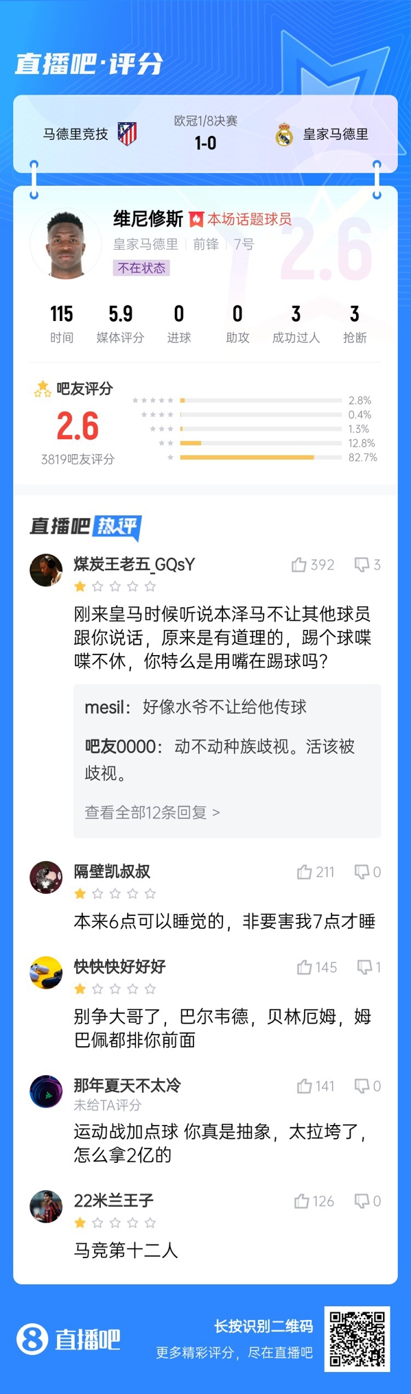  雖然晉級(jí)但...吧友不滿(mǎn)維尼修斯表現(xiàn)：2.6分！全隊(duì)為你擦屁股