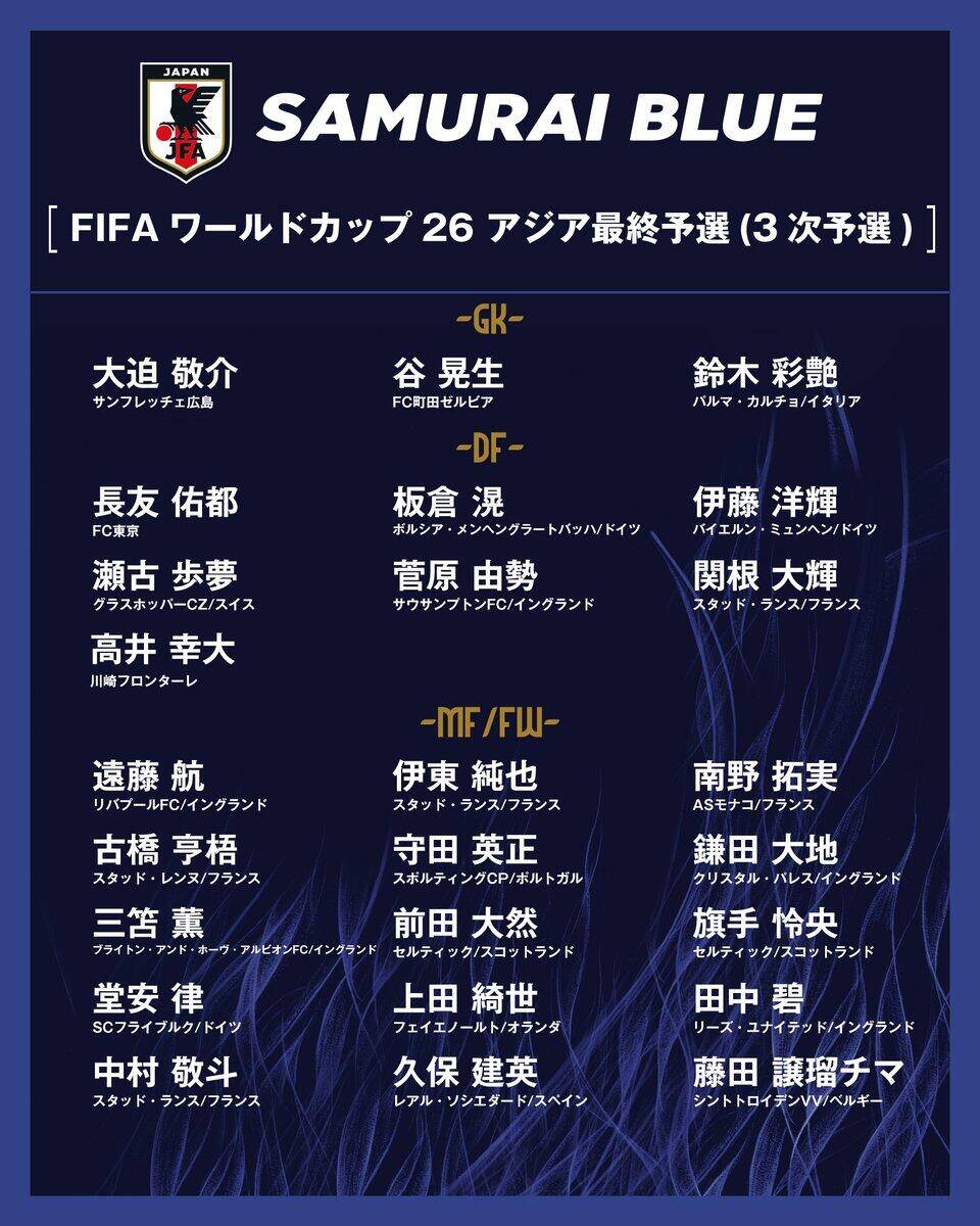  勝巴林就進世界杯！日本大名單：三笘薰 遠藤航領(lǐng)銜 伊藤洋輝回歸
