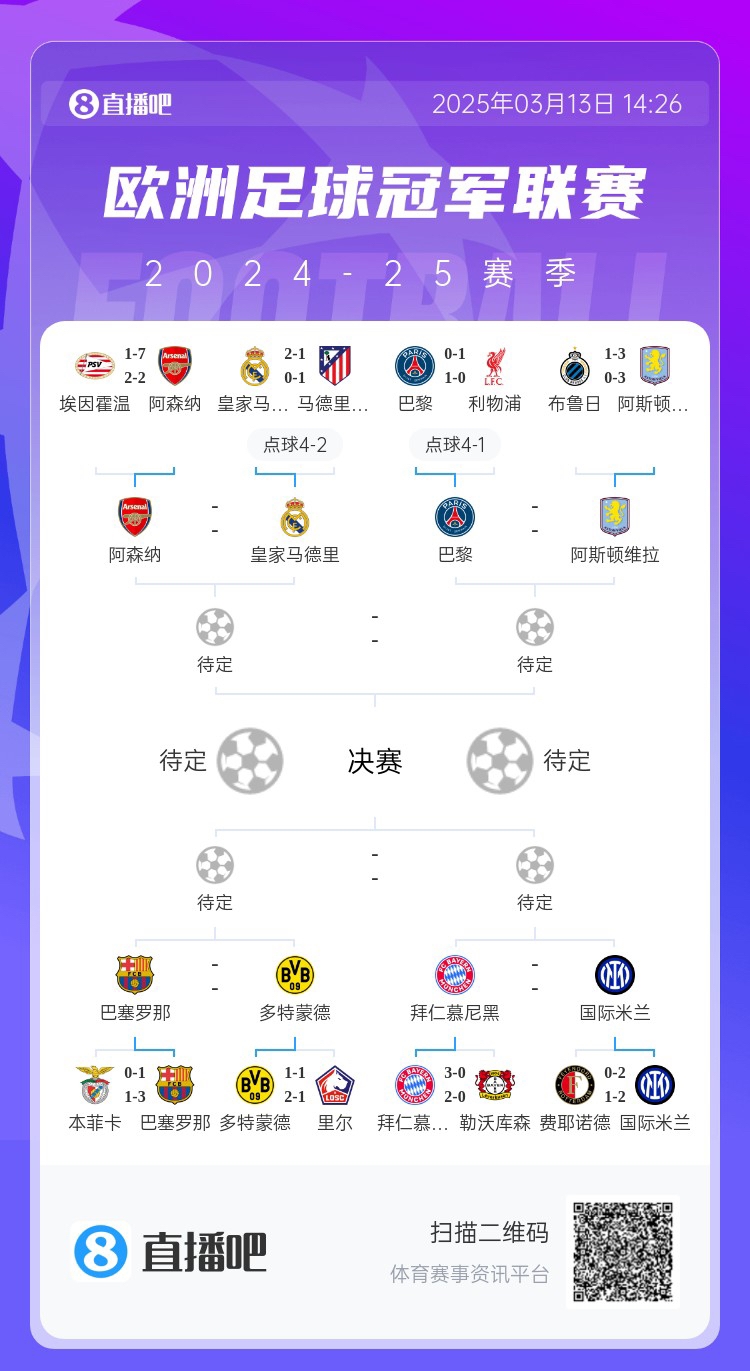  地獄通關難度！皇馬勝曼城、馬競后碰阿森納，半決賽大概率戰(zhàn)巴黎