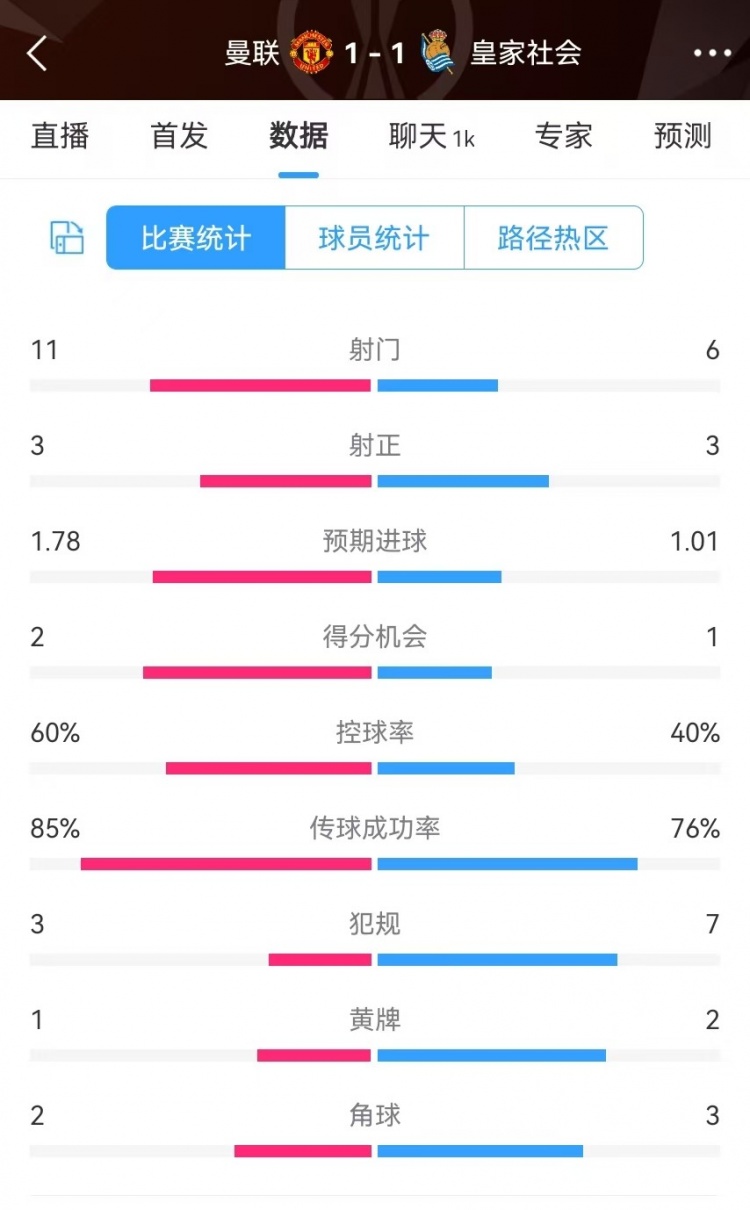  曼聯(lián)半場數(shù)據(jù)：射門11-6、射正3-3、得分機會2-1，犯規(guī)3-7