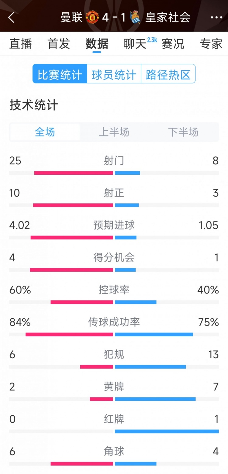  曼聯(lián)4-1皇家社會(huì)全場(chǎng)數(shù)據(jù)：射門25-8，射正10-3，得分機(jī)會(huì)4-1