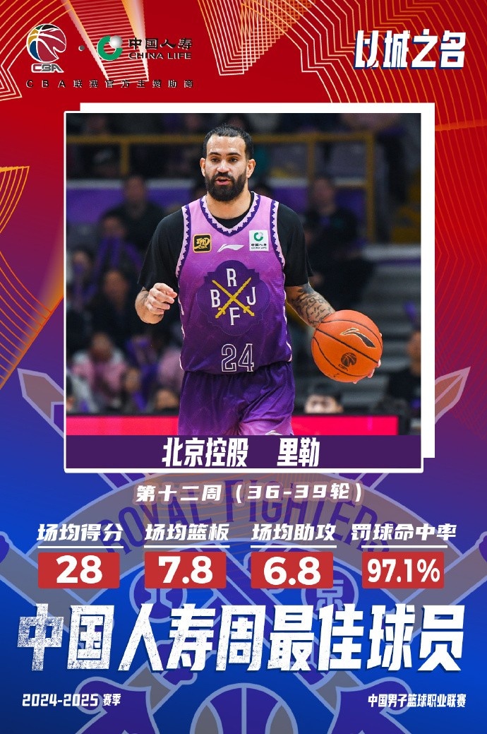  出戰(zhàn)4場場均28分7.8板6.8助！北控外援里勒當選周最佳外援