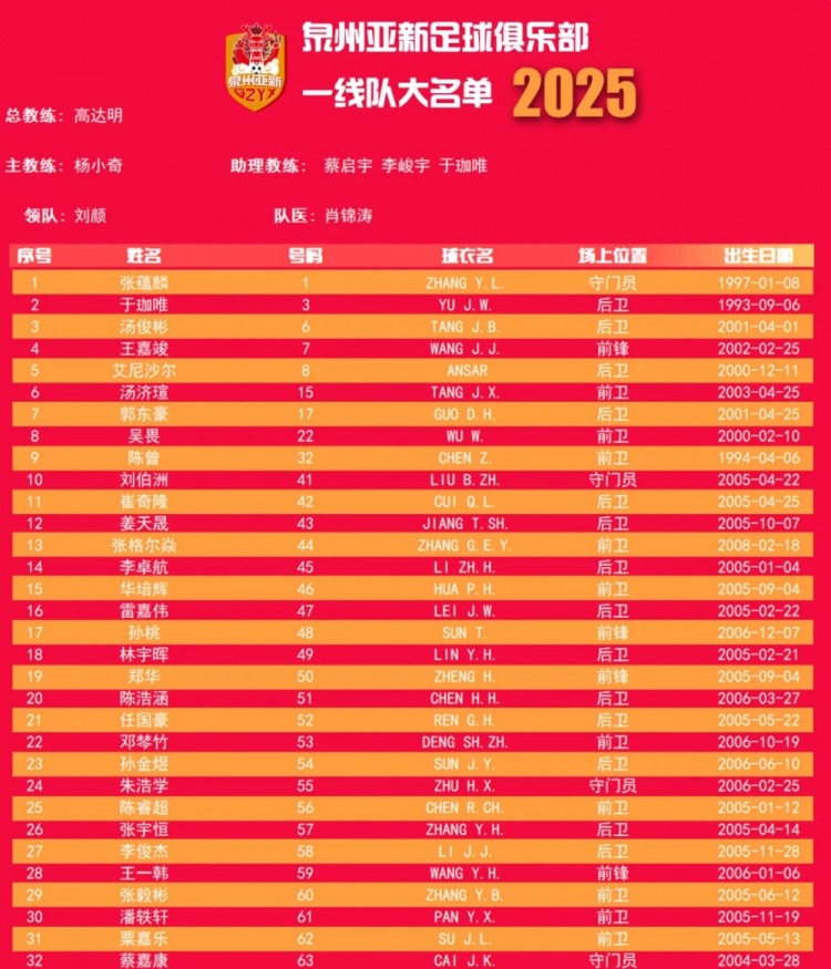  福建職業(yè)隊(duì)獨(dú)苗！泉州亞新公布名單：王嘉竣領(lǐng)銜！05后球員22人