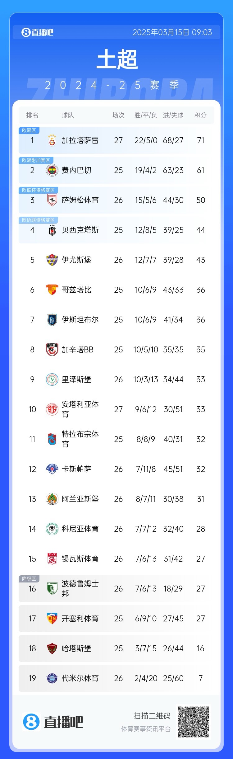  27輪不??！加拉塔薩雷繼續(xù)領(lǐng)跑土超，多賽兩輪領(lǐng)先費內(nèi)巴切10分