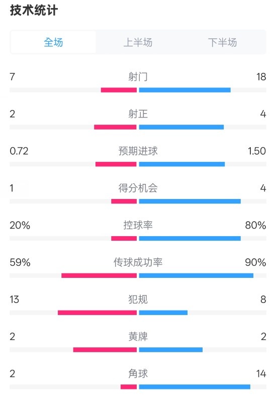  柏林聯(lián)合1-1拜仁數(shù)據(jù)：射門7-18，射正2-4，控球率20%-80%