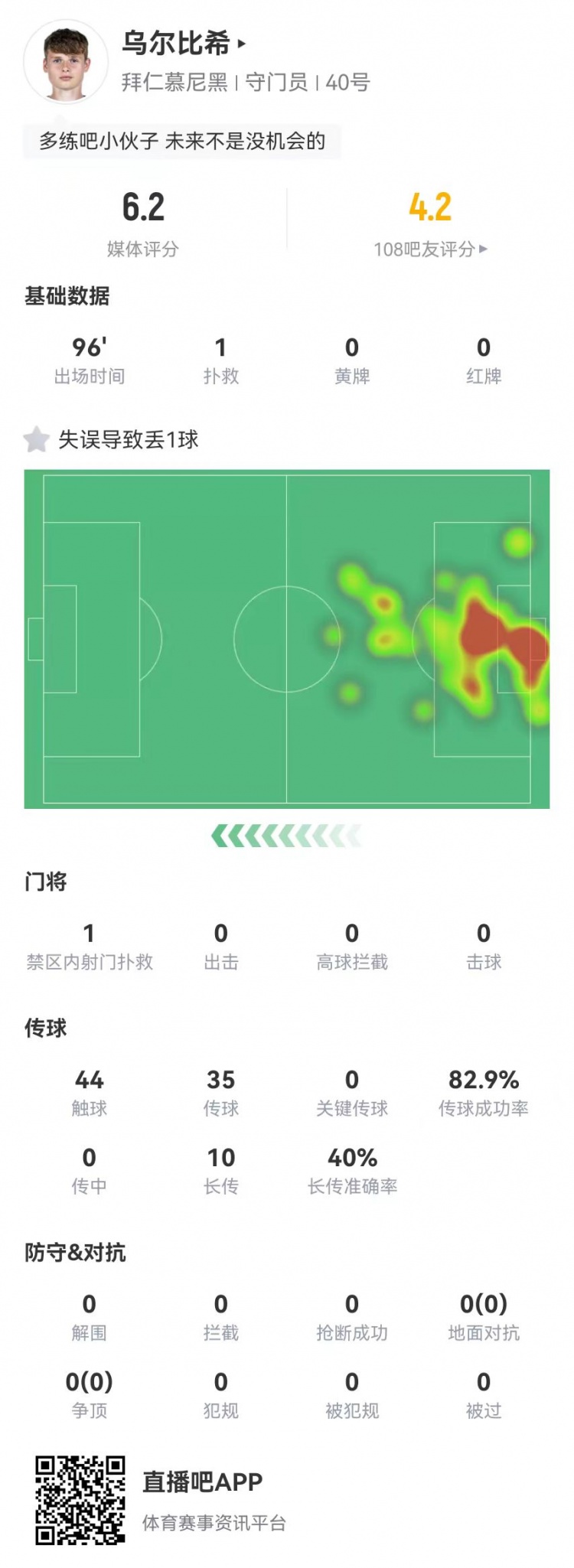 年輕的代價！烏爾比希本場1撲救+1失誤導致丟球，6.2分全隊最低