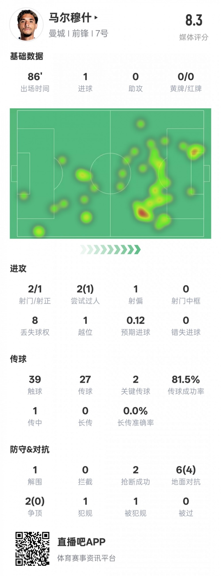  馬爾穆什本場比賽數(shù)據(jù)：1造點1進球2關(guān)鍵傳球，評分8.3