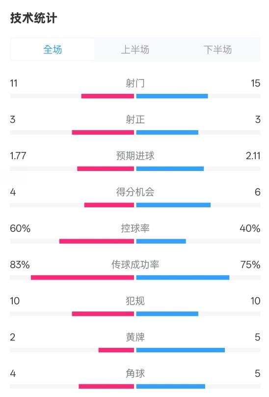  曼城2-2布萊頓數(shù)據(jù)：射門(mén)11-15，射正3-3，控球率60%-40%