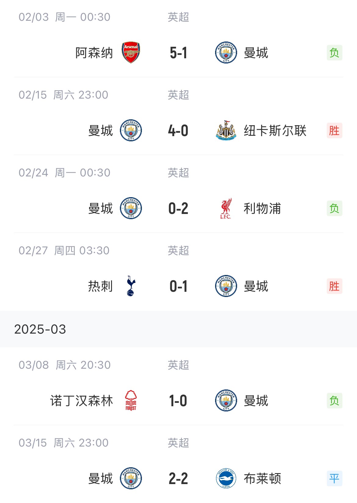  這狀態(tài)爭(zhēng)五也危！曼城近6場(chǎng)聯(lián)賽2勝1平3負(fù)，先賽只領(lǐng)先紐卡1分