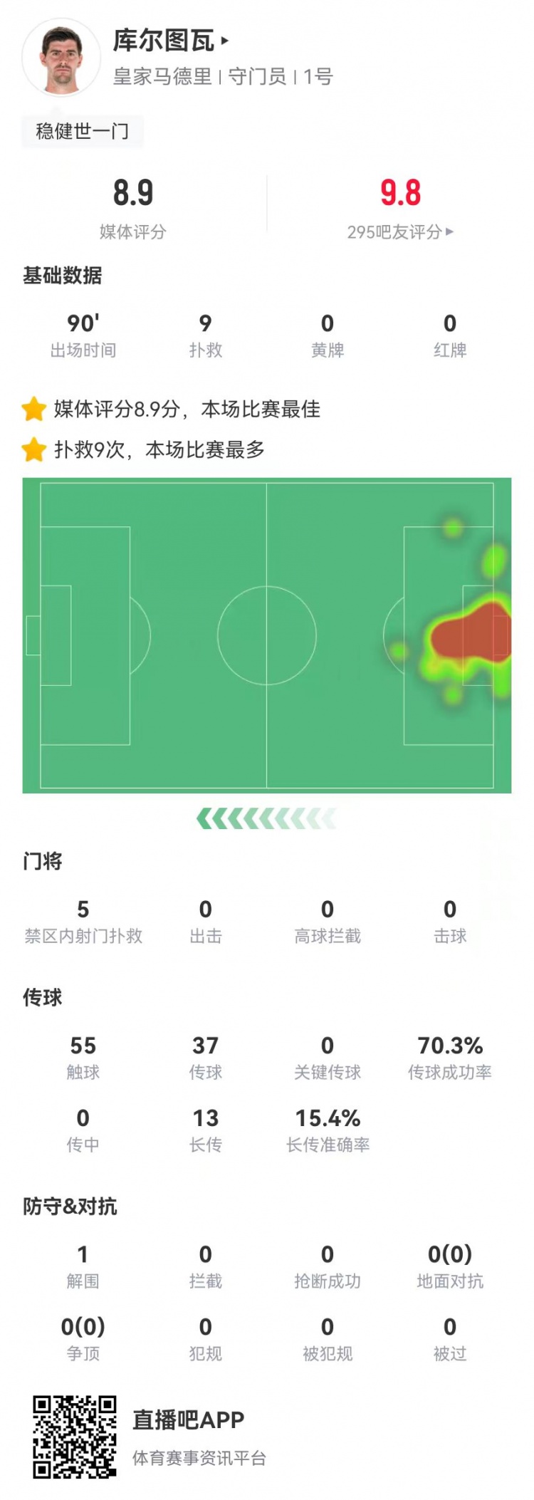  世一門！庫(kù)爾圖瓦本場(chǎng)9次撲救、預(yù)期撲出0.86球，獲評(píng)8.9分