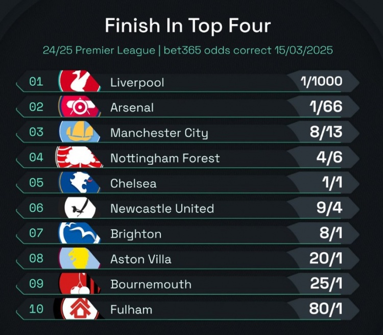  英超前四賠率：曼城8/13位列第3，森林、切爾西分列四五位