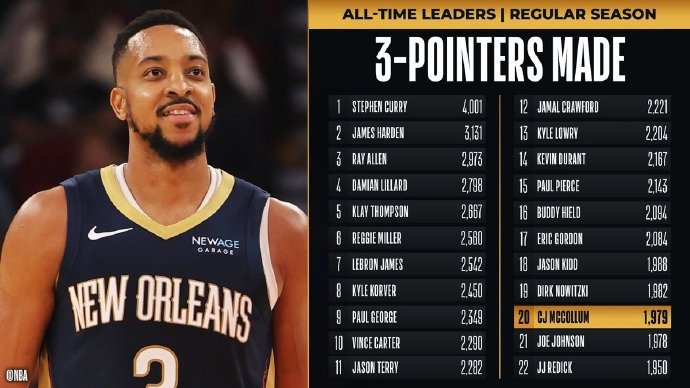  里程碑！麥科勒姆超越喬-約翰遜 升至NBA歷史三分榜第20位
