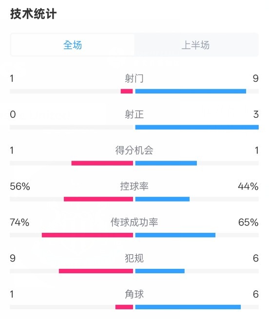  利物浦半場0-1紐卡數(shù)據(jù)：射門1-9，射正0-3，控球率56%-44%