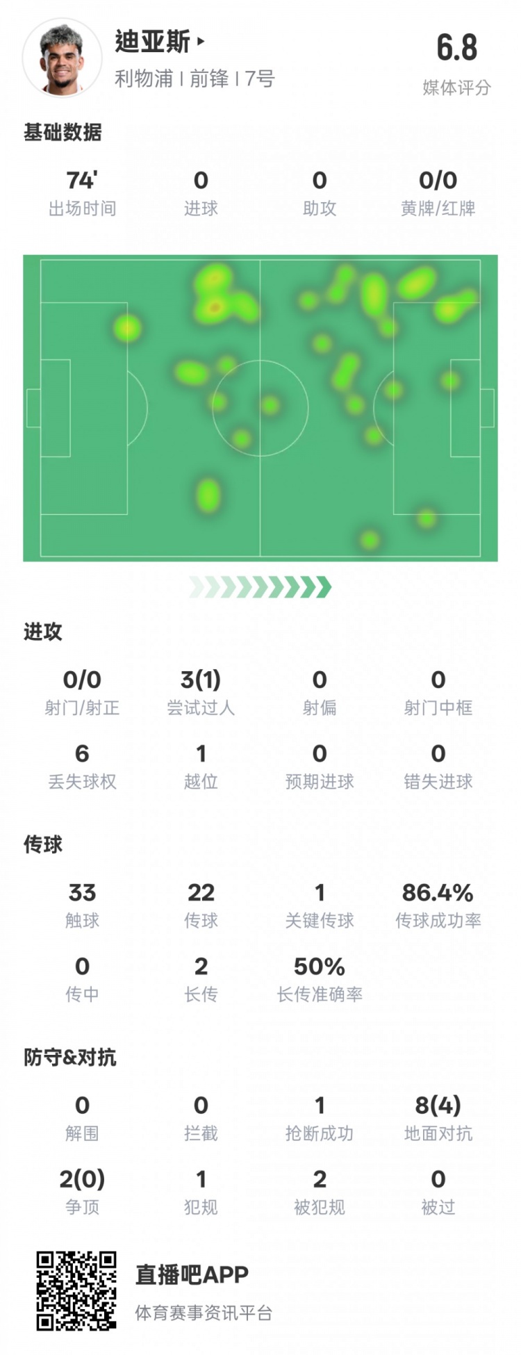  路易斯-迪亞斯本場(chǎng)數(shù)據(jù)：1關(guān)鍵傳球1搶斷1過(guò)人成功，評(píng)分6.8