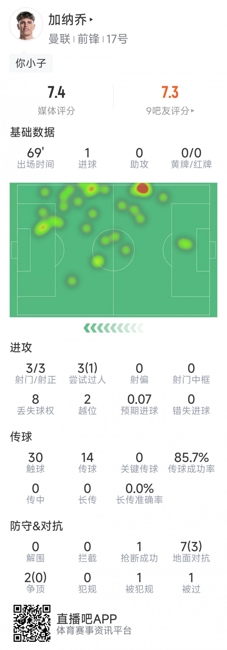  加納喬本場數(shù)據(jù)：1粒進球，3次射門均射正，3次過人1次成功
