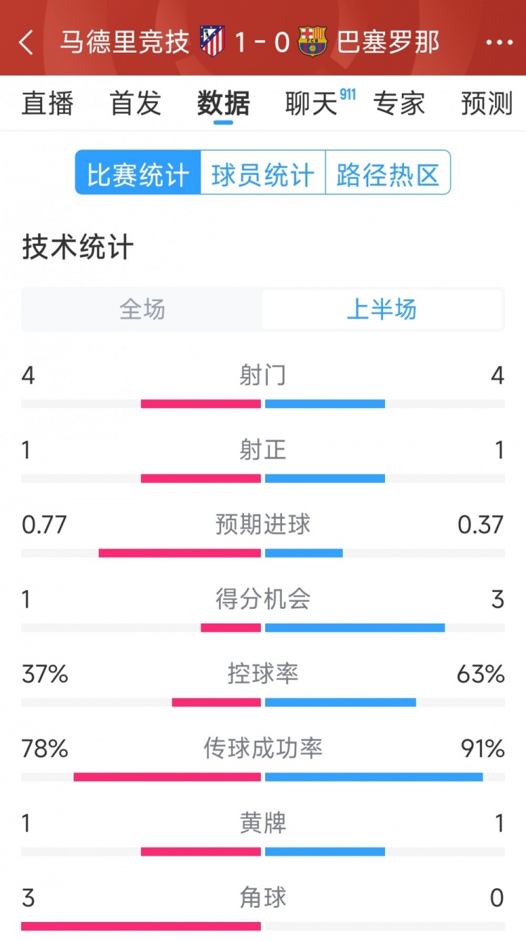 馬競(jìng)vs巴薩半場(chǎng)數(shù)據(jù)：射門4-4，射正1-1，得分機(jī)會(huì)1-3