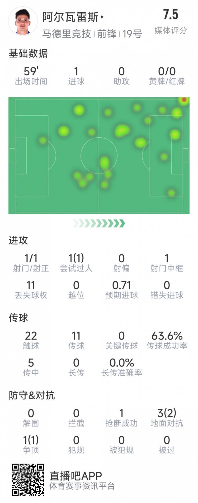 阿爾瓦雷斯本場數(shù)據(jù)：1次射門即破門，4次對抗3次成功，1次搶斷