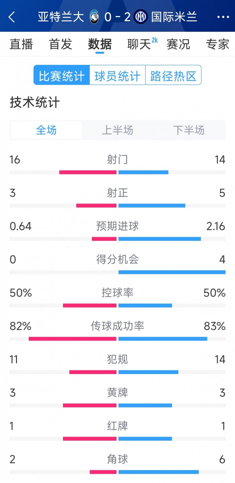  國米2-0亞特蘭大全場數(shù)據(jù)：射門14-16，射正5-3，得分機會4-0