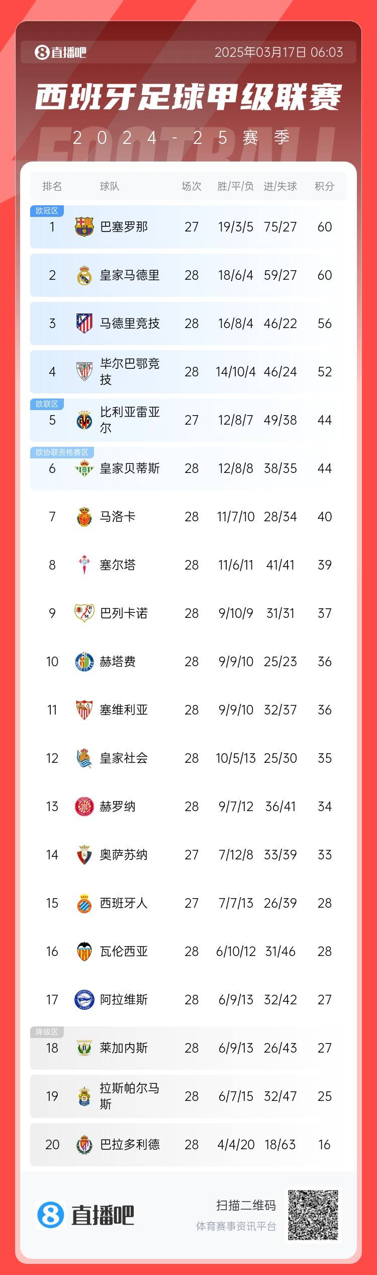  西甲積分榜：巴薩聯(lián)賽7連勝&少賽同分領(lǐng)跑，馬競落后榜首4分
