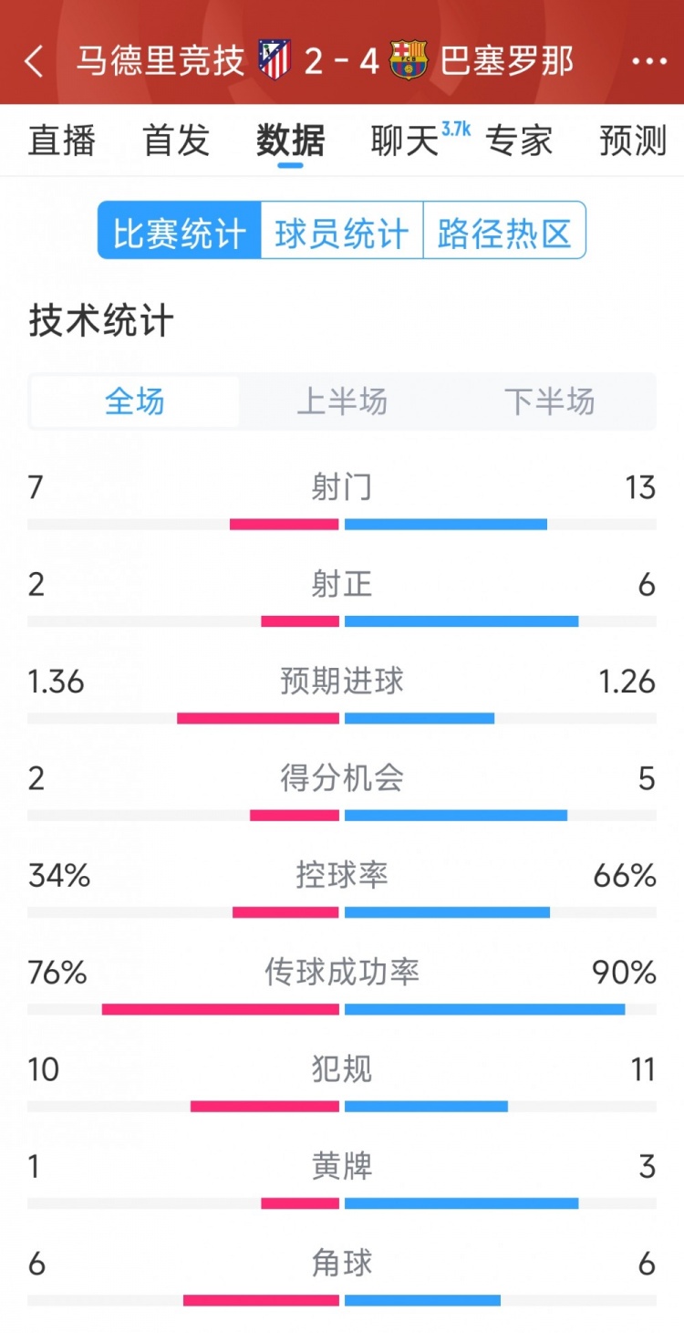  巴薩4-2馬競?cè)珗鰯?shù)據(jù)：射門13-7，射正6-2，得分機(jī)會5-2