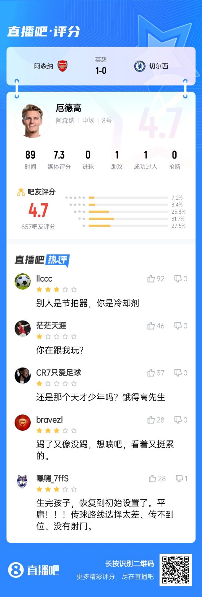  不滿意！厄德高送制勝助攻仍被球迷怒批：別人節(jié)拍器，你是冷卻劑