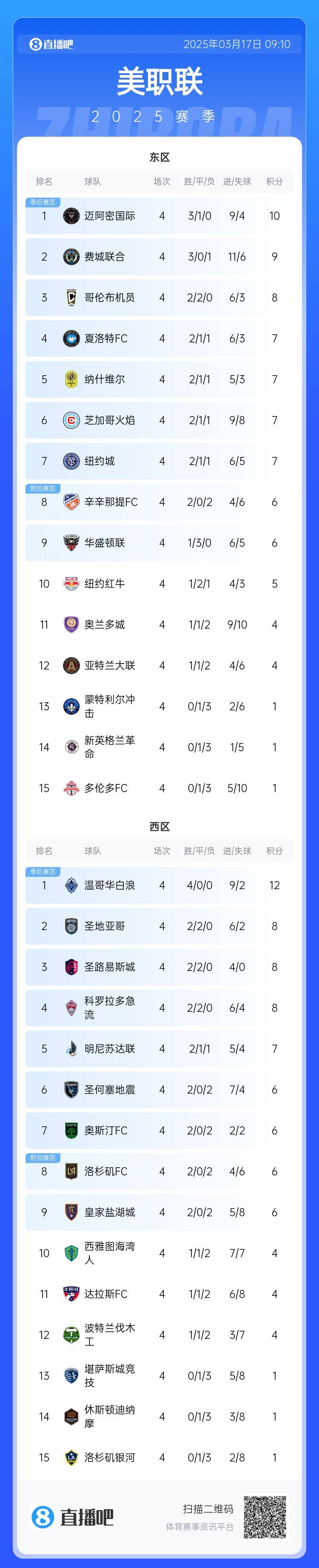  邁阿密登頂！美職聯(lián)東區(qū)積分榜：邁阿密3連勝登頂，1分領跑