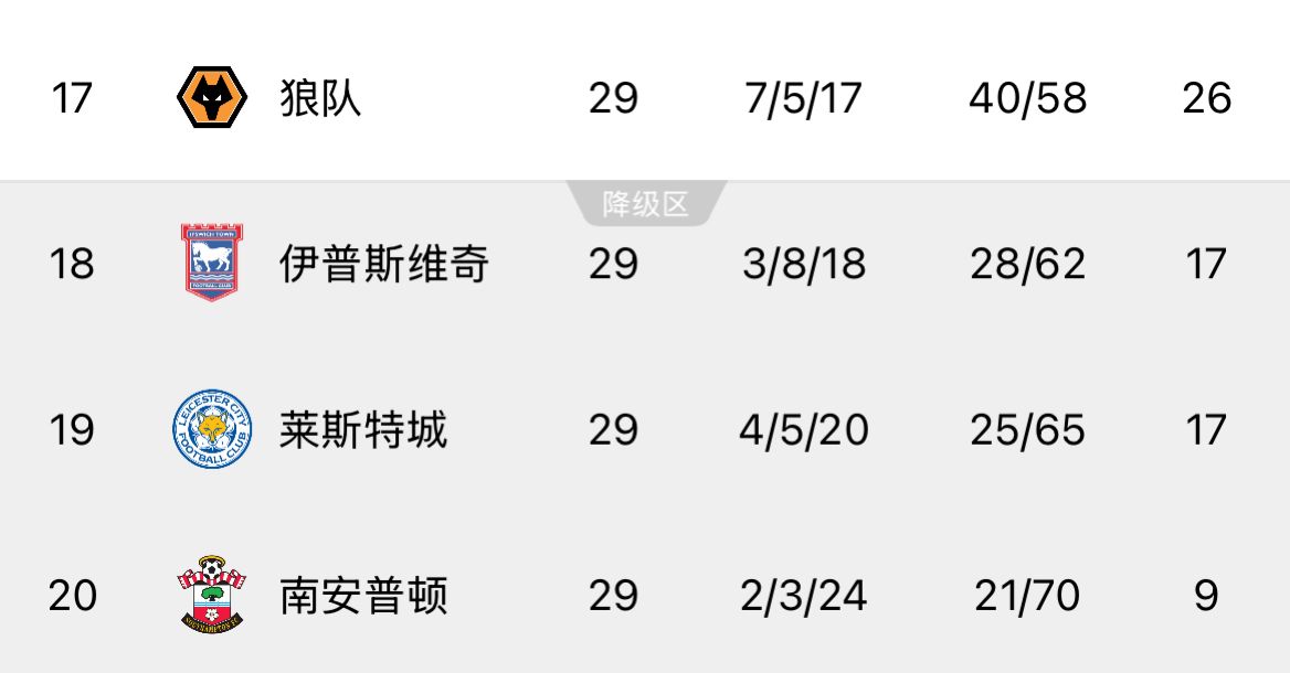  ??回天乏術(shù)！英超榜尾三隊又雙叒叕齊輸球，降級概率均超過99%