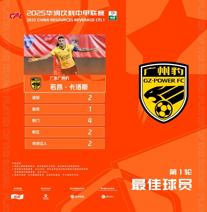  貢獻(xiàn)2球1助，廣州豹隊長若昂-卡洛斯當(dāng)選中甲首輪最佳球員