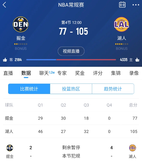  范德彪籃下補籃命中！湖人三節(jié)結(jié)束領(lǐng)先28分 本場最大領(lǐng)先！