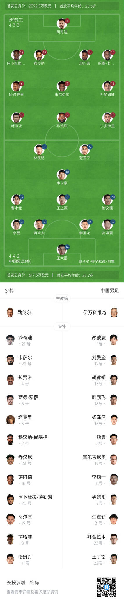  國足vs沙特首發(fā)身價對比：國足共617.5萬歐，沙特隊(duì)2092萬歐