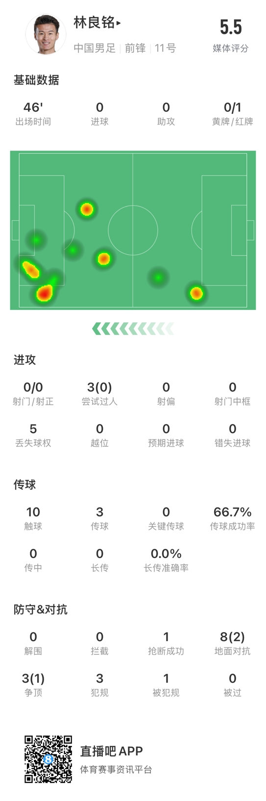  魯莽染紅！林良銘數(shù)據(jù)：3次過(guò)人0成功，3次傳球2次成功