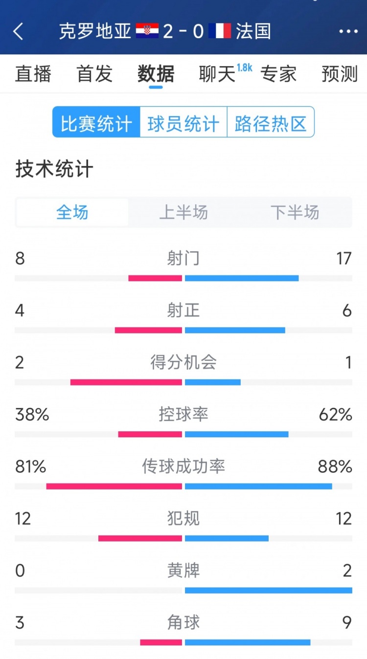  效率差距，法國0-2克羅地亞全場數(shù)據(jù)：射門17-8，射正6-4