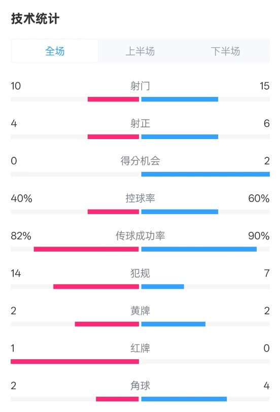  荷蘭2-2西班牙數(shù)據(jù)：射門10-15，射正4-6，控球40%-60%，紅牌1-0