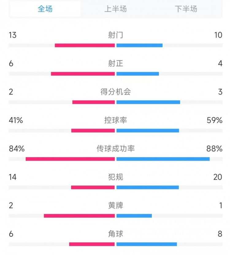  意大利vs德國數(shù)據(jù)：射門13比10、射正6比4、控球率41%比59%